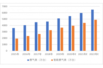 智能燃氣表市場容量到2022年將達到4900萬臺（附報告目錄
