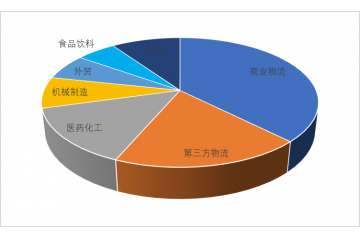 物流裝備行業(yè)發(fā)展趨勢及發(fā)展機遇分析（附報告目錄）