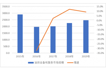 油氣設(shè)備行業(yè)下游需求提出更高要求，高端產(chǎn)品需求進一步增長（附