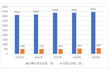 儀器儀表市場需求旺盛、技術(shù)帶動智能化趨勢（附報告目錄）