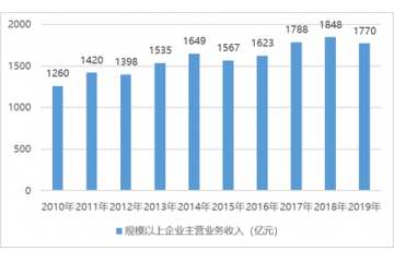 軸承行業(yè)競(jìng)爭(zhēng)格局及市場(chǎng)化程度分析