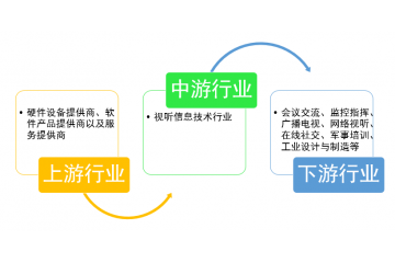 5G技術(shù)推廣將帶動(dòng)視聽(tīng)信息技術(shù)行業(yè)重大變革（附報(bào)告目錄）