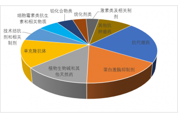 癌癥病例不斷攀升，抗腫瘤藥物市場(chǎng)前景較大（附報(bào)告目錄）