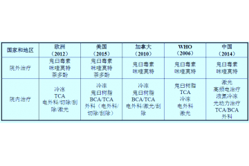 尖銳濕疣用藥市場(chǎng)容量主要由鹽酸氨酮戊酸和干擾素類產(chǎn)品在拉動(dòng)（