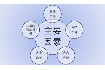 內(nèi)燃機尾氣污染治理行業(yè)細分市場概況及競爭格局（附報告目錄）