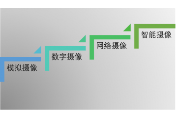 智能攝像機行業(yè)發(fā)展歷程及趨勢分析（附報告目錄）