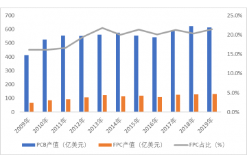 FPC國內(nèi)外市場發(fā)展及產(chǎn)業(yè)鏈分析（附報告目錄）