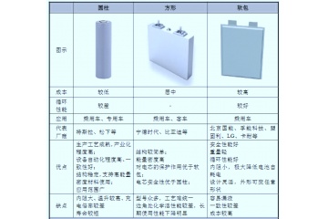 鋰電模組PACK線細分行業(yè)未來發(fā)展趨勢（附報告目錄）