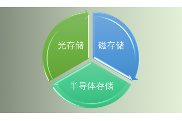 數(shù)據(jù)存儲設(shè)備主要類型及行業(yè)發(fā)展趨勢分析（附報告目錄）