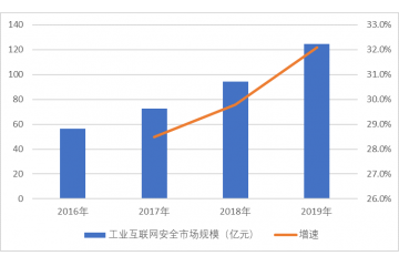 工業(yè)信息安全產(chǎn)業(yè)下游需求旺盛，行業(yè)內(nèi)缺乏龍頭企業(yè)（附報(bào)告目錄