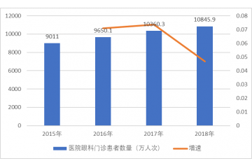 眼科門(mén)診患者數(shù)量持續(xù)增長(zhǎng)推動(dòng)眼科醫(yī)療行業(yè)需求（附報(bào)告目錄）