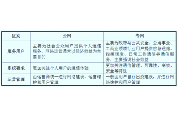 專網通信行業(yè)細分市場規(guī)模、行業(yè)競爭情況分析（附報告目錄）