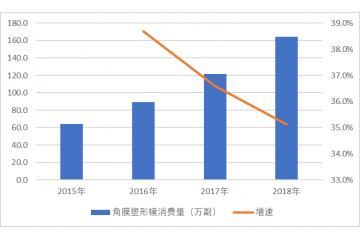 國內外角膜塑形鏡市場現(xiàn)狀及發(fā)展趨勢（附報告目錄）