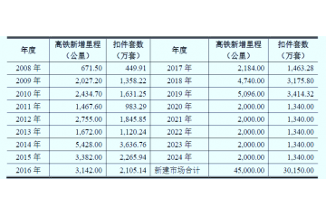鐵路建設力度帶動對鐵路扣件需求的增長