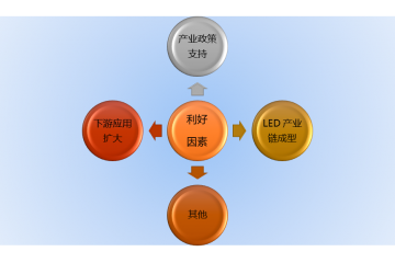 LED封裝行業(yè)前景及進(jìn)入障礙分析（附報(bào)告目錄）