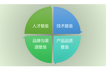 自動(dòng)化焊接裝備行業(yè)競爭格局及進(jìn)入壁壘分析（附報(bào)告目錄）