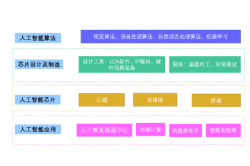 到2023年人工智能芯片行業(yè)市場(chǎng)規(guī)模將突破550億元（附報(bào)告
