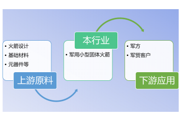 軍用小型固體火箭行業(yè)產(chǎn)業(yè)鏈概況及驅(qū)動(dòng)因素分析（附報(bào)告目錄）