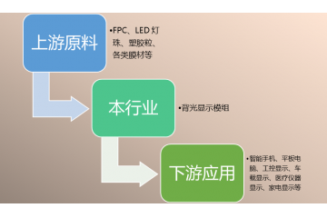 背光顯示模組行業(yè)競(jìng)爭(zhēng)格局及發(fā)展趨勢(shì)（附報(bào)告目錄）