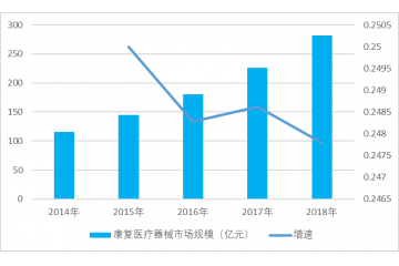 康復(fù)醫(yī)療器械行業(yè)發(fā)展現(xiàn)狀及未來(lái)趨勢(shì)分析（附報(bào)告目錄）