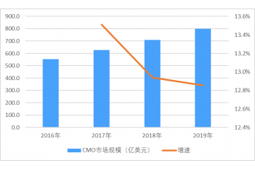 醫(yī)藥CMO產(chǎn)業(yè)鏈、市場規(guī)模、面臨的機(jī)遇與挑戰(zhàn)（附報(bào)告目錄）