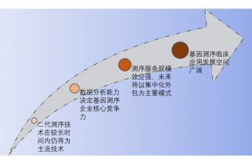 基因測序行業(yè)前景及趨勢分析（附報告目錄）