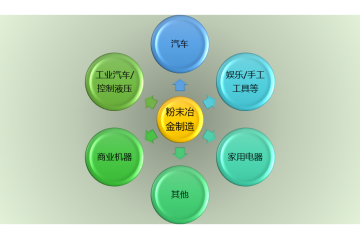 粉末冶金行業(yè)有力推動因素及趨勢分析（附報告目錄）
