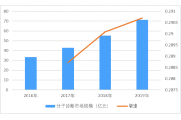 病理診斷行業(yè)細分市場發(fā)展情況分析（附報告目錄）