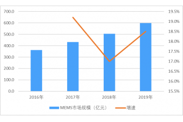 微機(jī)電系統(tǒng)（MEMS）市場(chǎng)規(guī)模、需求結(jié)構(gòu)及應(yīng)用分析（附報(bào)告目