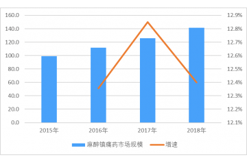 麻醉鎮(zhèn)痛藥近年來增長較快，市場有望進(jìn)一步擴(kuò)張（附報(bào)告目錄）