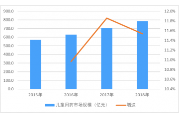 未來兒童用藥市場規(guī)模有望呈爆發(fā)性增長（附報(bào)告目錄）