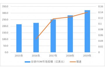 IT運(yùn)維管理（ITOM）行業(yè)市場規(guī)模、機(jī)遇與挑戰(zhàn)（附報(bào)告目錄