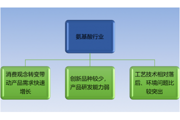氨基酸行業(yè)發(fā)展歷程及現(xiàn)狀分析（附報(bào)告目錄）