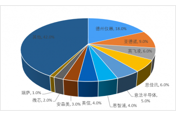 模擬集成電路行業(yè)競(jìng)爭(zhēng)格局及應(yīng)用市場(chǎng)趨勢(shì)分析預(yù)測(cè)（附報(bào)告目錄）