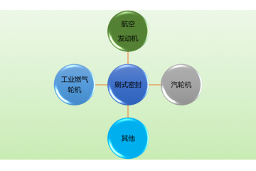 刷式密封行業(yè)主要應(yīng)用領(lǐng)域及進(jìn)入障礙分析（附報告目錄）