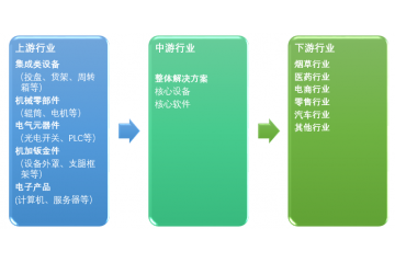 倉儲物流自動化系統(tǒng)產(chǎn)業(yè)技術(shù)現(xiàn)狀及發(fā)展趨勢分析（附報告目錄）