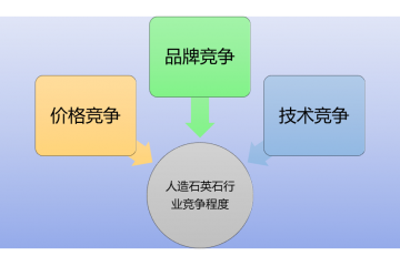 人造石英石行業(yè)競爭程度及前景分析（附報告目錄）
