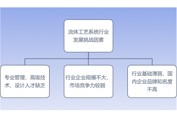 流體工藝系統(tǒng)行業(yè)挑戰(zhàn)因素及主要壁壘分析（附報(bào)告目錄）