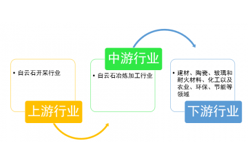 白云石行業(yè)市場集中度、投資效益及趨勢預(yù)測（附報告目錄）