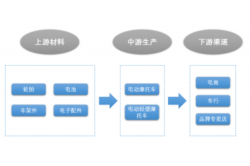 電動(dòng)摩托車(chē)和電動(dòng)輕便摩托車(chē)行業(yè)發(fā)展特點(diǎn)、驅(qū)動(dòng)因素及壁壘