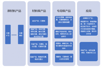 天然石墨產(chǎn)業(yè)鏈、競(jìng)爭(zhēng)現(xiàn)狀及需求預(yù)測(cè)分析（附報(bào)告目錄）
