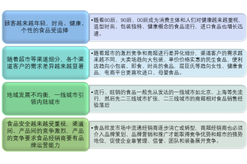 食品批發(fā)行業(yè)行競(jìng)爭(zhēng)格局與發(fā)展存在問(wèn)題（附報(bào)告目錄）