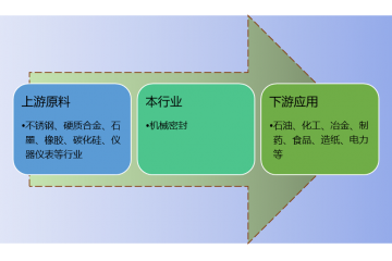 機(jī)械密封行業(yè)利潤(rùn)水平的變動(dòng)趨勢(shì)及市場(chǎng)化程度（附報(bào)告目錄）