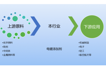 電鍍添加劑行業(yè)發(fā)展現狀及競爭格局分析（附報告目錄）
