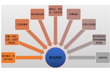 集成房屋行業(yè)競爭格局及趨勢分析（附報告目錄）