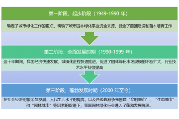 園林綠化行業(yè)發(fā)展歷程及趨勢分析（附報告目錄）