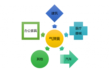氣彈簧行業(yè)發(fā)展現(xiàn)狀及競爭格局分析（附報告目錄）