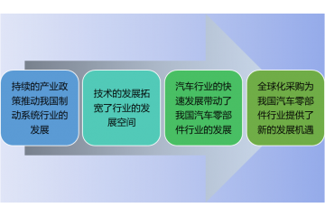 汽車制動系統(tǒng)行業(yè)發(fā)展前景及風(fēng)險(xiǎn)分析（附報(bào)告目錄）