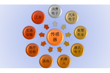 傳感器行業(yè)發(fā)展趨勢及風(fēng)險(xiǎn)分析（附報(bào)告目錄）