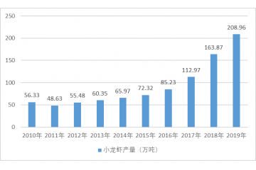 小龍蝦行業(yè)進(jìn)入壁壘及主要風(fēng)險(xiǎn)分析（附報(bào)告目錄）